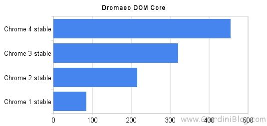 google chrome performance