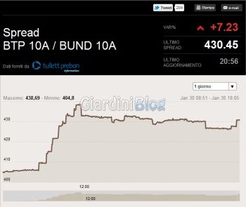 spread btp bund in tempo reale