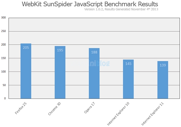 SunSpiderResultsIE11Win7RTM