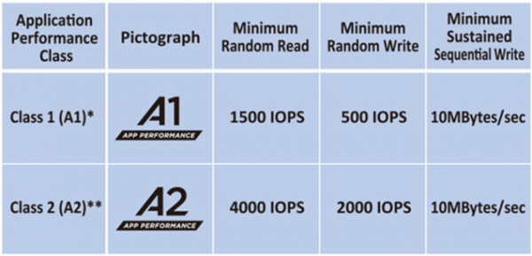 micro sd classe a1 a2