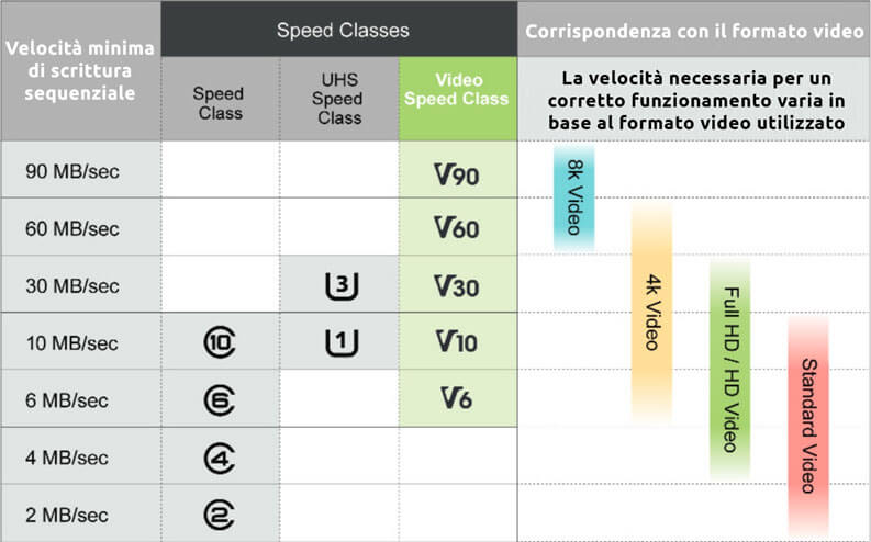 tabella velocita classi micro sd