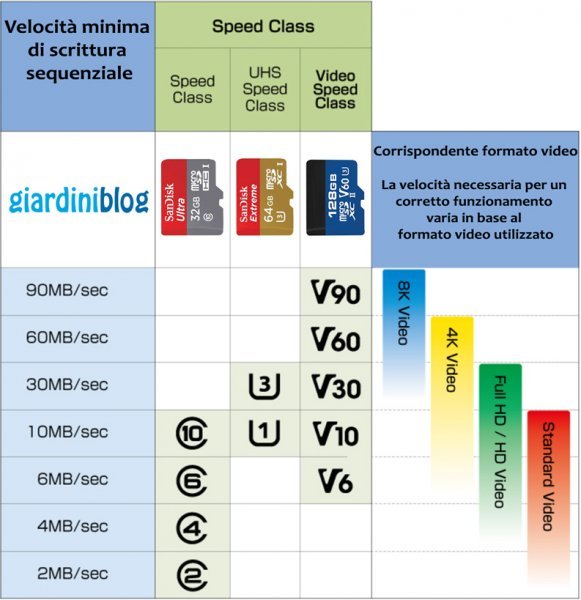 micro sd velocità per ogni classe