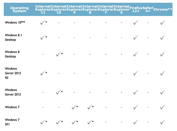 tabella compatibilità silverlight