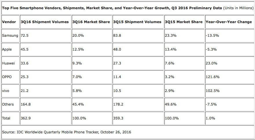 classifica vendite smartphone 