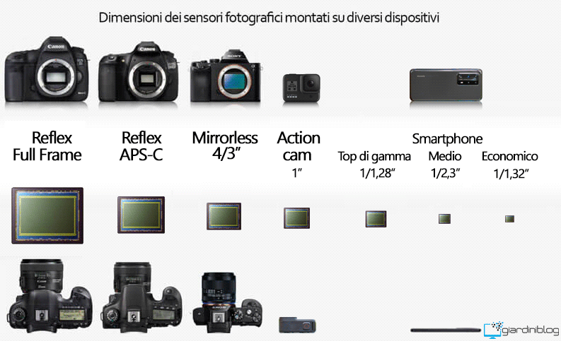 dimensione sensori fotografici