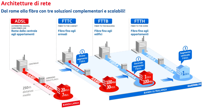 architetture di rete ADSL FTTC FTTB FTTH