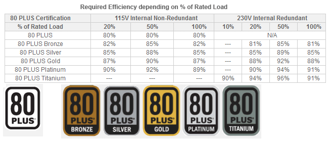 Certificazione 80 Plus bronze, silver, gold, platinum, titanium