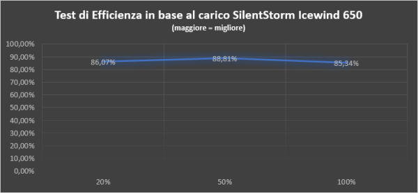 test di efficienza in base al carico