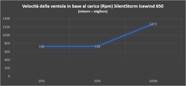 velocita ventola in base al carico