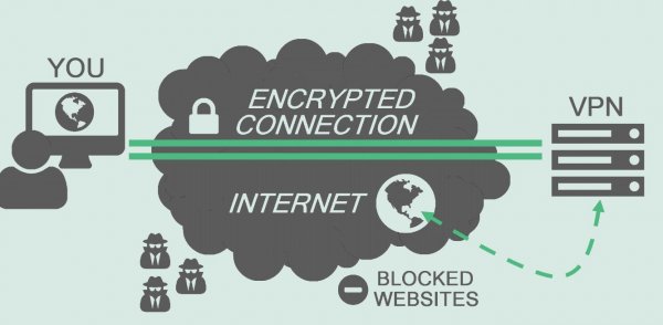 connessione criptata per nascondere ip con rete VPN