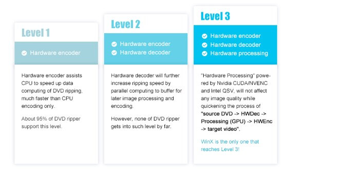 Livello 3 di accelerazione hardware per processare dvd