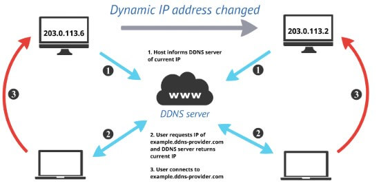 ddns funzionamento in dettaglio