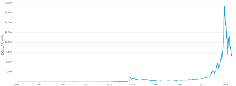 Bitcoin storico prezzi