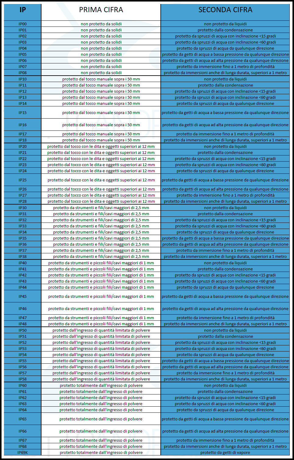 tabella completa certificazioni ip