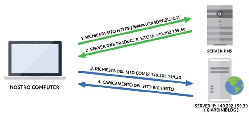 come funziona un server dns