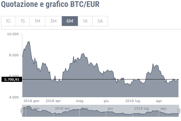 grafico bitcoin ultimi 6 mesi 2018