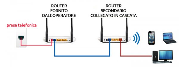 collegamento router in cascata