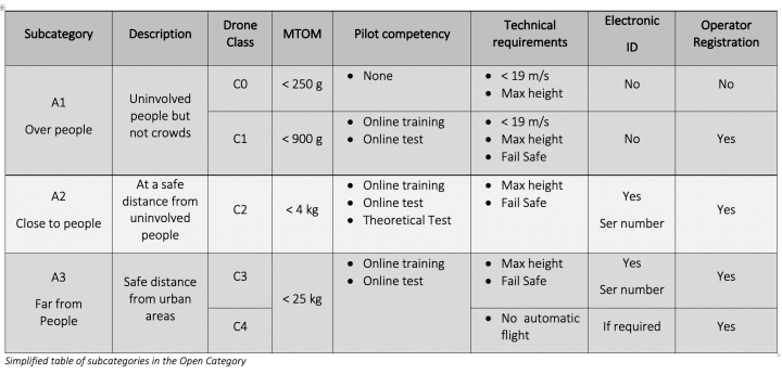 tabella categoria droni easa 2020