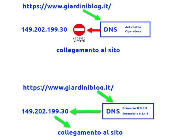 blocco siti italia dns