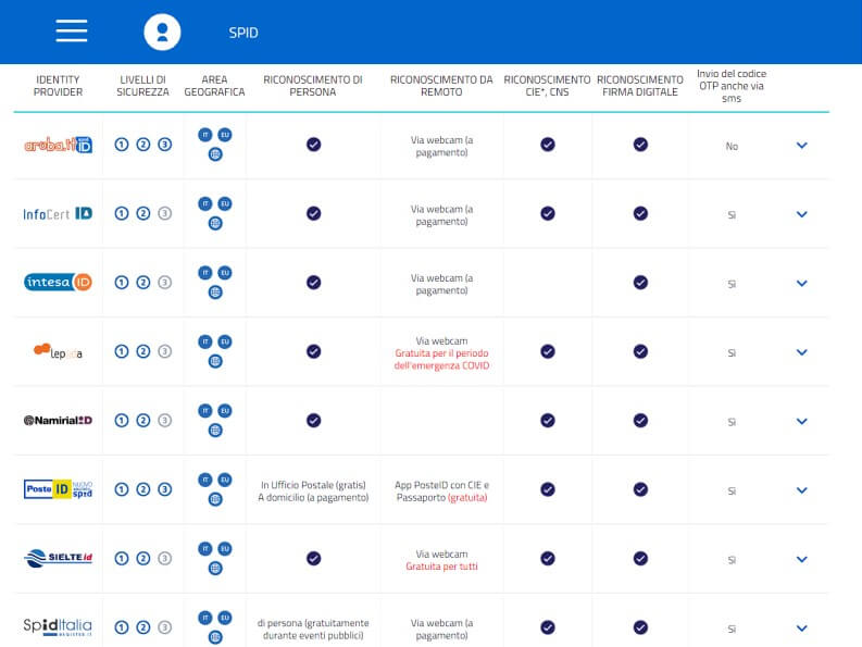 come scegliere un provider per spid