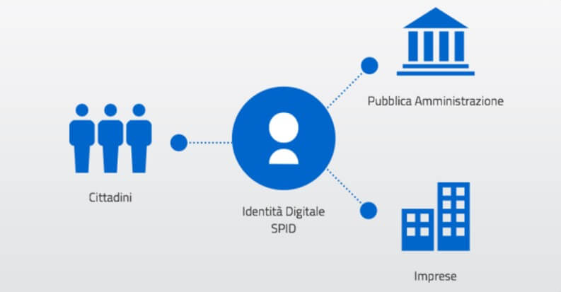 Cosa è SPID?