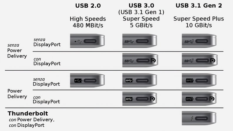 Differenze HDMI, DisplayPort e USB-C per monitor