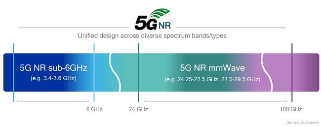 Come funziona il 5G