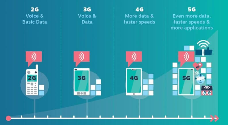 evoluzione reti mobili fino al 5G