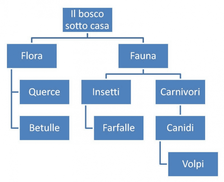 Come Fare Le Mappe Su Word