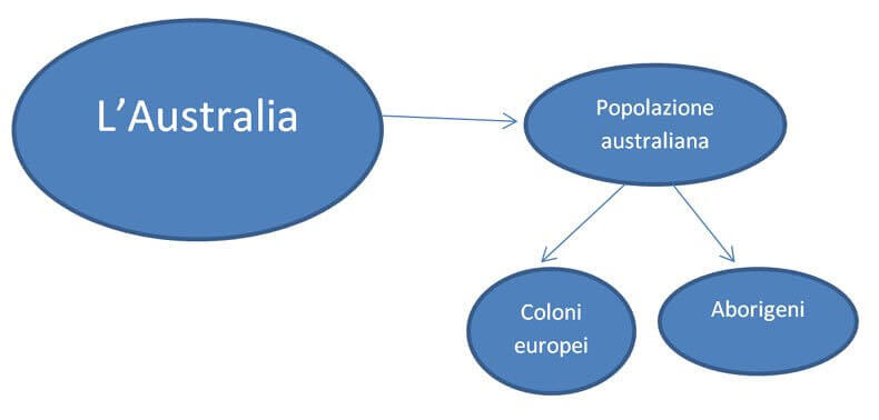 Word Mappa Concettuale Ramificata