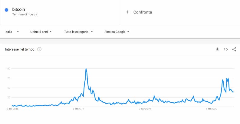 Grafico Ricerca Bitcoin Google Trends