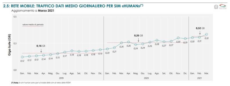 Aumento Rete Mobile Per SIM