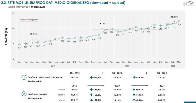 Il volume del traffico dati mobile è in continuo aumento