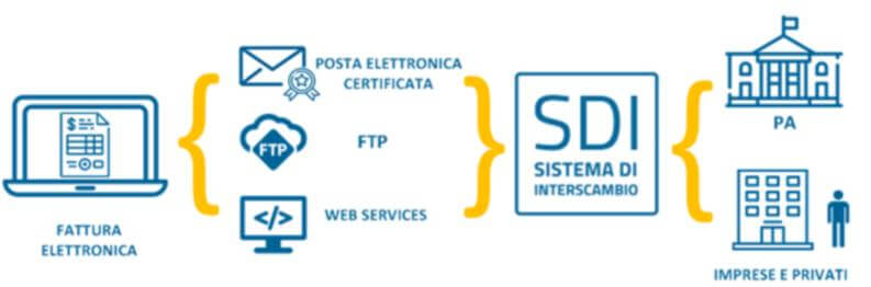 Fatturazione Elettronica Funzionamento