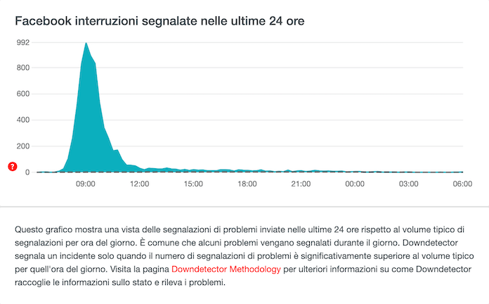 Downdetector Grafico