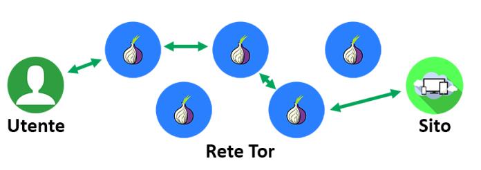 Rete TOR per cambiare indirizzo ip senza usare VPN