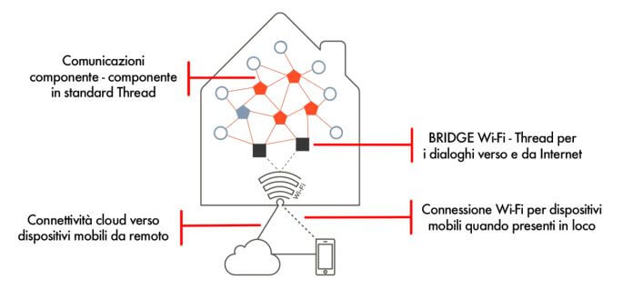 La tecnologia Thread