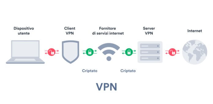 VPN Struttura