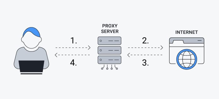 Proxy Struttura