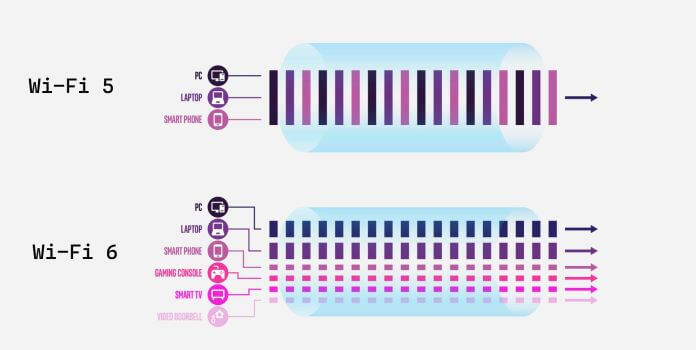 Wifi 5 Vs Wifi 6