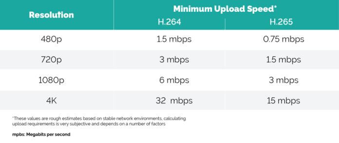 Bitrate H265