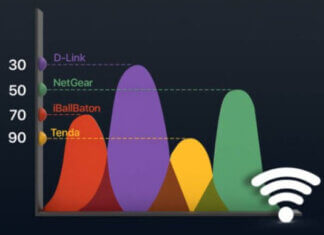 Controllare la potenza del segnale WiFi