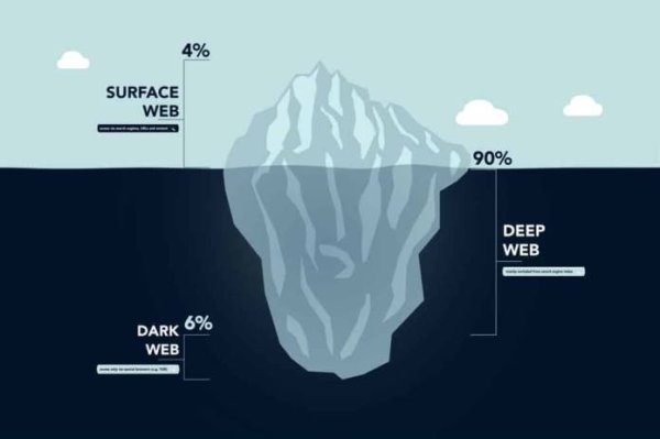 Come accedere al dark Web in modo sicuro