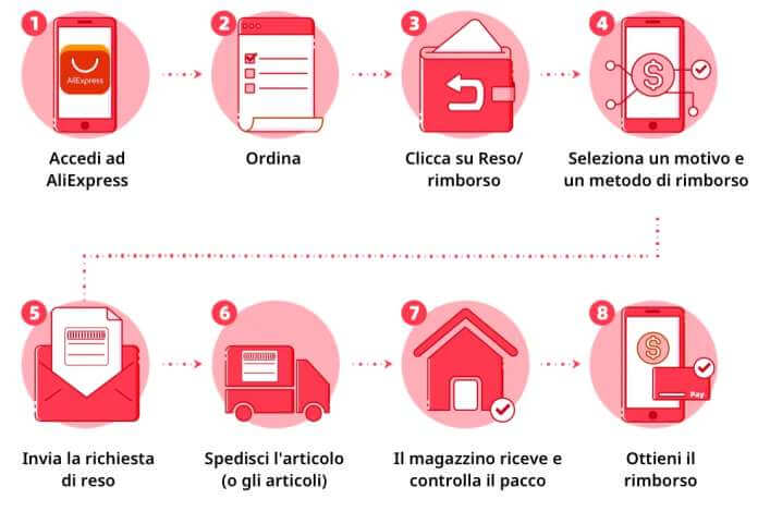 Come fare un reso su AliExpress