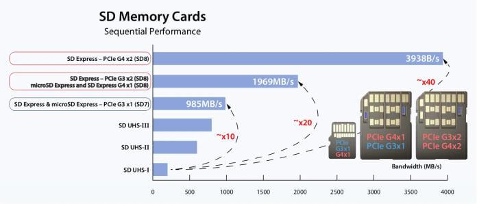MicroSd Express Velocità