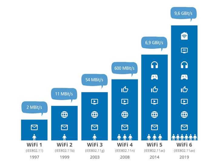 Standard WiFi Storia