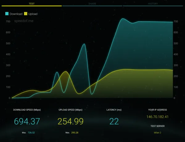 Speedtest Per ProtonVPN