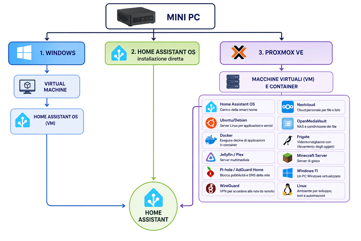 Mini Pc Home Assistant Possibili Installazioni